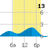 North tide chart for Sunday, July 13, 2025