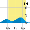 North tide chart for Monday, July 14, 2025