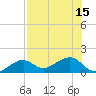 North tide chart for Tuesday, July 15, 2025