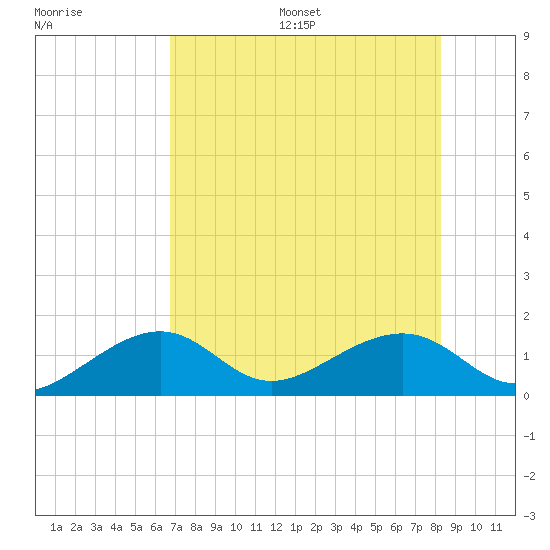 North tide chart for Wednesday, July 16, 2025