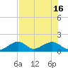 North tide chart for Wednesday, July 16, 2025