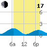 North tide chart for Thursday, July 17, 2025