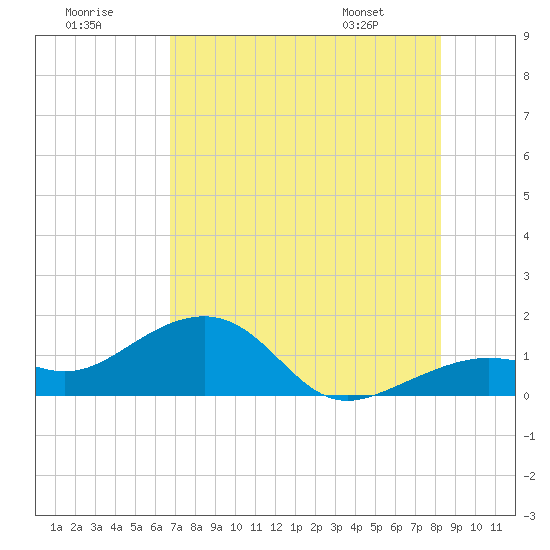 North tide chart for Saturday, July 19, 2025