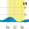 North tide chart for Saturday, July 19, 2025