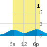 North tide chart for Tuesday, July 1, 2025