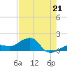 North tide chart for Monday, July 21, 2025
