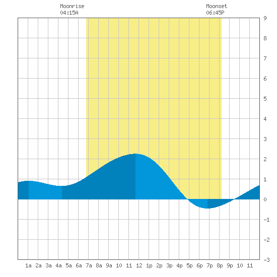 North tide chart for Tuesday, July 22, 2025