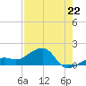 North tide chart for Tuesday, July 22, 2025