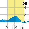 North tide chart for Wednesday, July 23, 2025