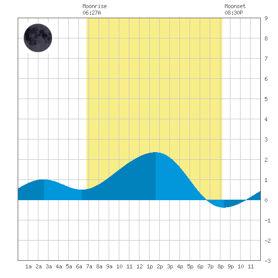 North tide chart for Thursday, July 24, 2025