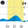 North tide chart for Thursday, July 24, 2025