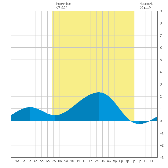 North tide chart for Friday, July 25, 2025