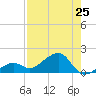 North tide chart for Friday, July 25, 2025
