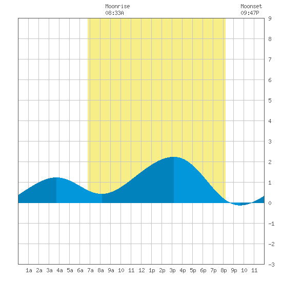 North tide chart for Saturday, July 26, 2025