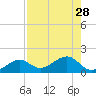 North tide chart for Monday, July 28, 2025