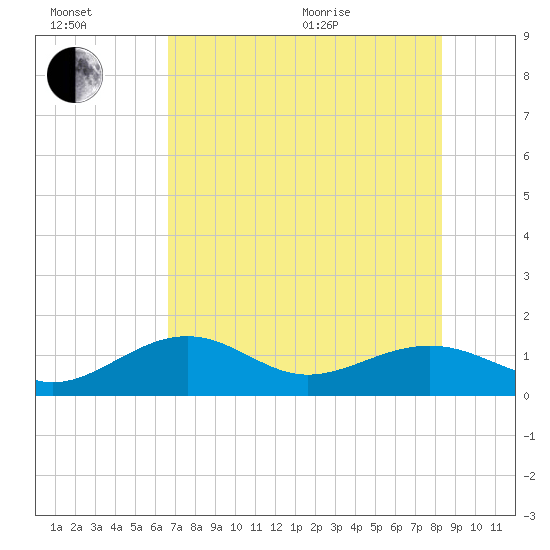 North tide chart for Wednesday, July 2, 2025
