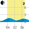 North tide chart for Wednesday, July 2, 2025