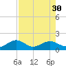 North tide chart for Wednesday, July 30, 2025