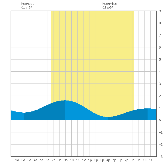 North tide chart for Friday, July 4, 2025