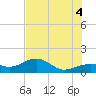 North tide chart for Friday, July 4, 2025