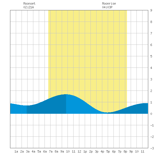North tide chart for Saturday, July 5, 2025