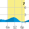 North tide chart for Monday, July 7, 2025