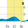 North tide chart for Tuesday, July 8, 2025