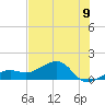 North tide chart for Wednesday, July 9, 2025