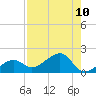 North tide chart for Sunday, August 10, 2025