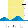North tide chart for Monday, August 11, 2025