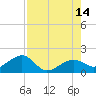 North tide chart for Thursday, August 14, 2025