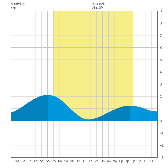 North tide chart for Friday, August 15, 2025