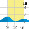 North tide chart for Friday, August 15, 2025