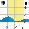 North tide chart for Saturday, August 16, 2025