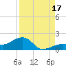 North tide chart for Sunday, August 17, 2025