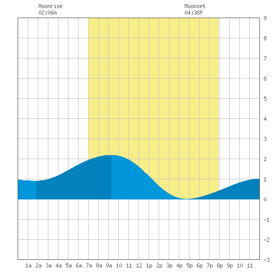 North tide chart for Monday, August 18, 2025