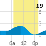 North tide chart for Tuesday, August 19, 2025