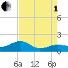 North tide chart for Friday, August 1, 2025