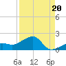 North tide chart for Wednesday, August 20, 2025