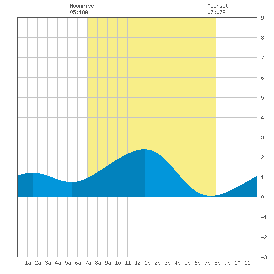 North tide chart for Thursday, August 21, 2025