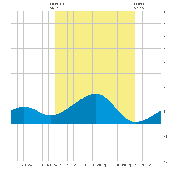 North tide chart for Friday, August 22, 2025