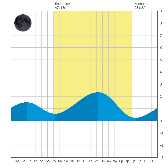 North tide chart for Saturday, August 23, 2025