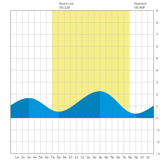 North tide chart for Sunday, August 24, 2025