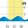 North tide chart for Monday, August 25, 2025