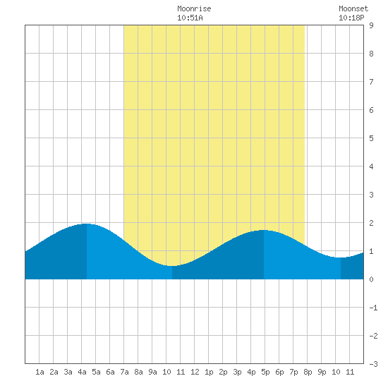 North tide chart for Wednesday, August 27, 2025