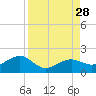 North tide chart for Thursday, August 28, 2025