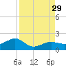 North tide chart for Friday, August 29, 2025