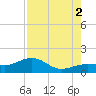 North tide chart for Saturday, August 2, 2025
