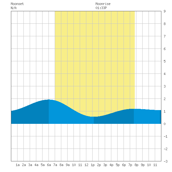 North tide chart for Saturday, August 30, 2025