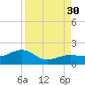 North tide chart for Saturday, August 30, 2025